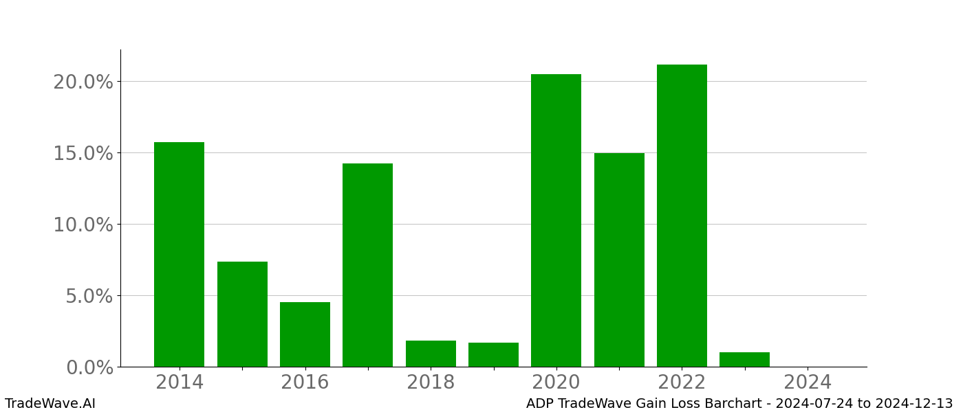 Gain/Loss barchart ADP for date range: 2024-07-24 to 2024-12-13 - this chart shows the gain/loss of the TradeWave opportunity for ADP buying on 2024-07-24 and selling it on 2024-12-13 - this barchart is showing 10 years of history