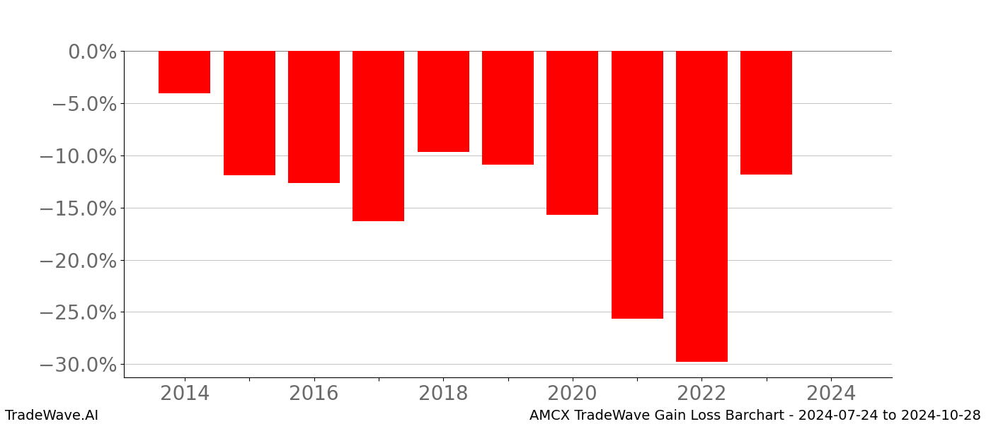 Gain/Loss barchart AMCX for date range: 2024-07-24 to 2024-10-28 - this chart shows the gain/loss of the TradeWave opportunity for AMCX buying on 2024-07-24 and selling it on 2024-10-28 - this barchart is showing 10 years of history