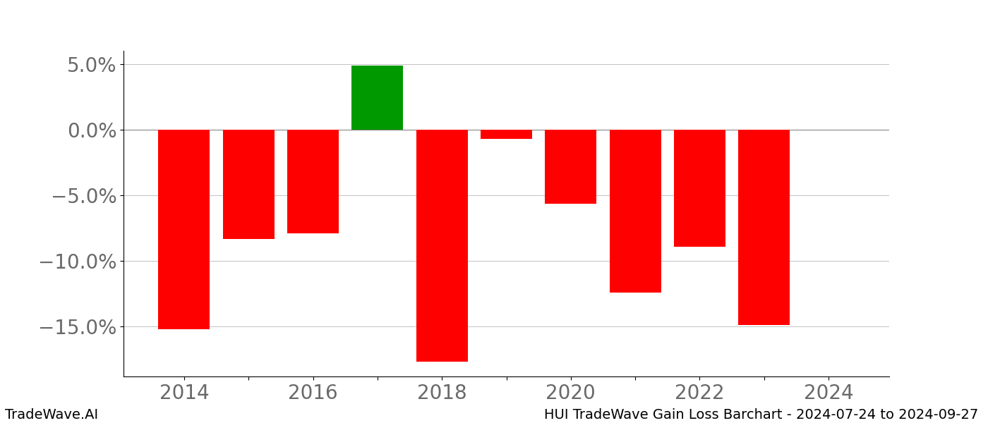 Gain/Loss barchart HUI for date range: 2024-07-24 to 2024-09-27 - this chart shows the gain/loss of the TradeWave opportunity for HUI buying on 2024-07-24 and selling it on 2024-09-27 - this barchart is showing 10 years of history