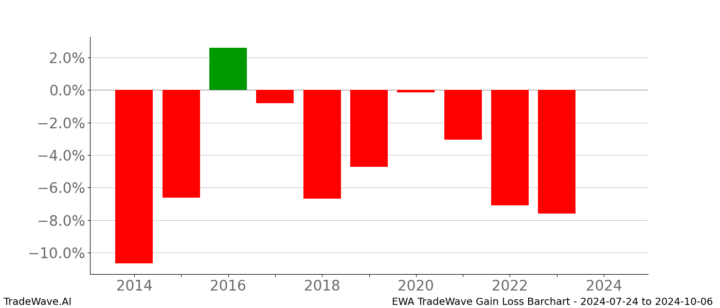 Gain/Loss barchart EWA for date range: 2024-07-24 to 2024-10-06 - this chart shows the gain/loss of the TradeWave opportunity for EWA buying on 2024-07-24 and selling it on 2024-10-06 - this barchart is showing 10 years of history