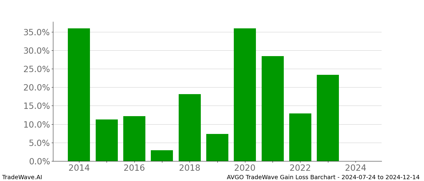 Gain/Loss barchart AVGO for date range: 2024-07-24 to 2024-12-14 - this chart shows the gain/loss of the TradeWave opportunity for AVGO buying on 2024-07-24 and selling it on 2024-12-14 - this barchart is showing 10 years of history