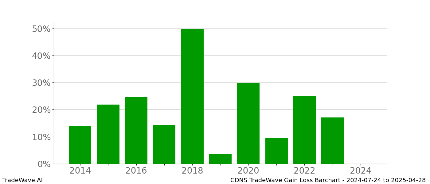 Gain/Loss barchart CDNS for date range: 2024-07-24 to 2025-04-28 - this chart shows the gain/loss of the TradeWave opportunity for CDNS buying on 2024-07-24 and selling it on 2025-04-28 - this barchart is showing 10 years of history