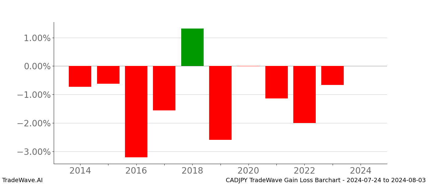 Gain/Loss barchart CADJPY for date range: 2024-07-24 to 2024-08-03 - this chart shows the gain/loss of the TradeWave opportunity for CADJPY buying on 2024-07-24 and selling it on 2024-08-03 - this barchart is showing 10 years of history