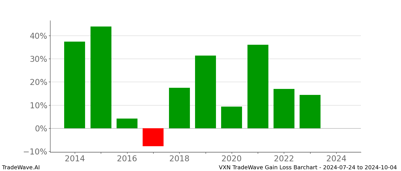 Gain/Loss barchart VXN for date range: 2024-07-24 to 2024-10-04 - this chart shows the gain/loss of the TradeWave opportunity for VXN buying on 2024-07-24 and selling it on 2024-10-04 - this barchart is showing 10 years of history