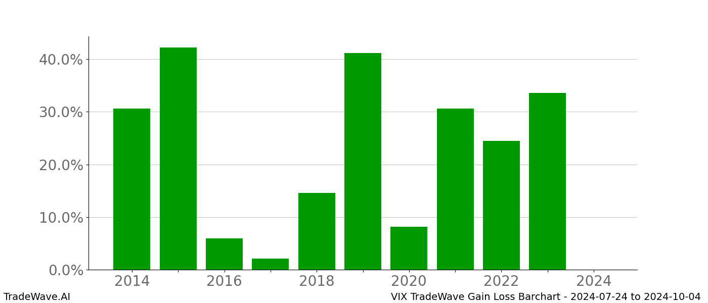 Gain/Loss barchart VIX for date range: 2024-07-24 to 2024-10-04 - this chart shows the gain/loss of the TradeWave opportunity for VIX buying on 2024-07-24 and selling it on 2024-10-04 - this barchart is showing 10 years of history