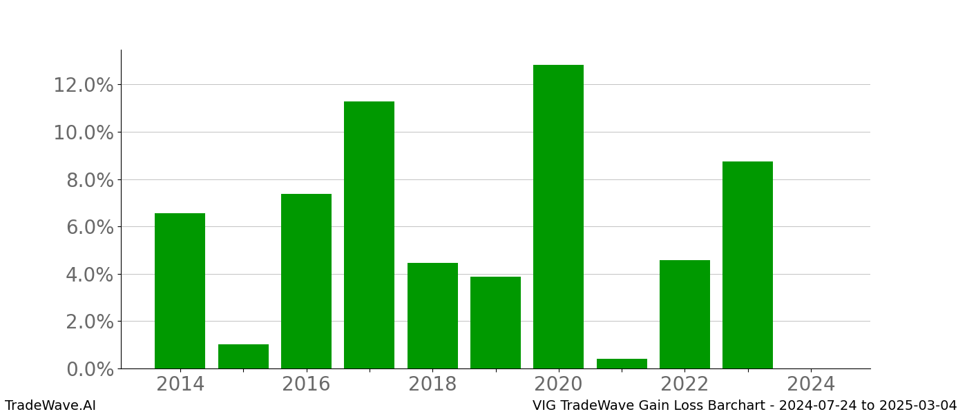 Gain/Loss barchart VIG for date range: 2024-07-24 to 2025-03-04 - this chart shows the gain/loss of the TradeWave opportunity for VIG buying on 2024-07-24 and selling it on 2025-03-04 - this barchart is showing 10 years of history