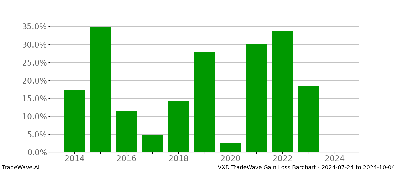 Gain/Loss barchart VXD for date range: 2024-07-24 to 2024-10-04 - this chart shows the gain/loss of the TradeWave opportunity for VXD buying on 2024-07-24 and selling it on 2024-10-04 - this barchart is showing 10 years of history