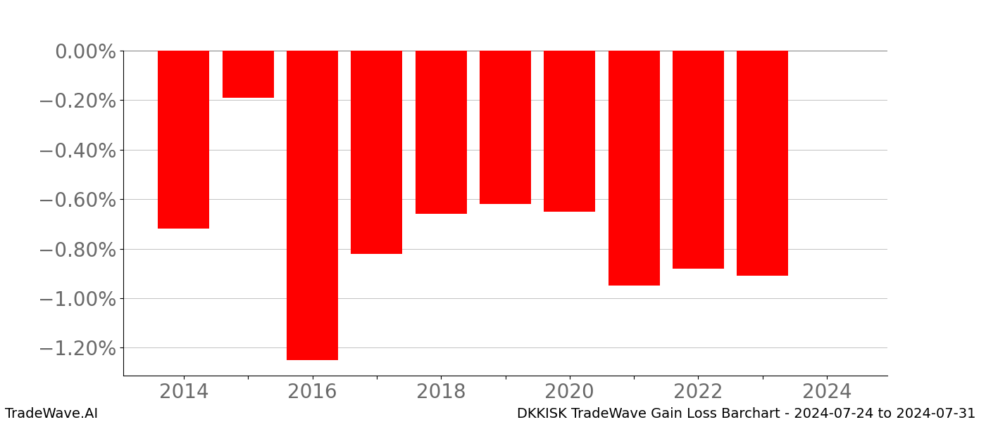 Gain/Loss barchart DKKISK for date range: 2024-07-24 to 2024-07-31 - this chart shows the gain/loss of the TradeWave opportunity for DKKISK buying on 2024-07-24 and selling it on 2024-07-31 - this barchart is showing 10 years of history