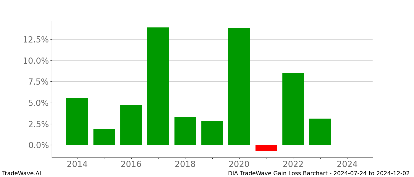 Gain/Loss barchart DIA for date range: 2024-07-24 to 2024-12-02 - this chart shows the gain/loss of the TradeWave opportunity for DIA buying on 2024-07-24 and selling it on 2024-12-02 - this barchart is showing 10 years of history