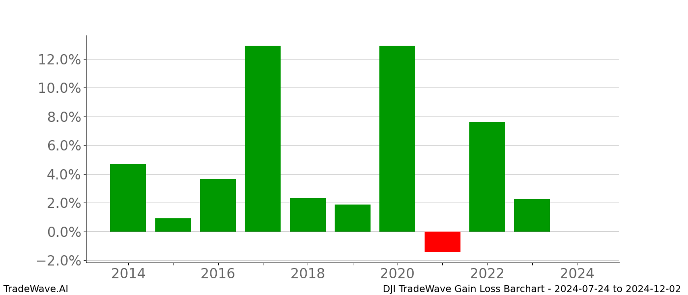 Gain/Loss barchart DJI for date range: 2024-07-24 to 2024-12-02 - this chart shows the gain/loss of the TradeWave opportunity for DJI buying on 2024-07-24 and selling it on 2024-12-02 - this barchart is showing 10 years of history