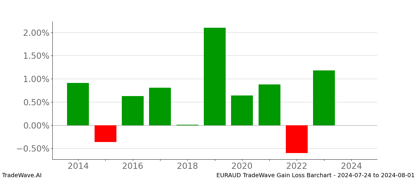 Gain/Loss barchart EURAUD for date range: 2024-07-24 to 2024-08-01 - this chart shows the gain/loss of the TradeWave opportunity for EURAUD buying on 2024-07-24 and selling it on 2024-08-01 - this barchart is showing 10 years of history