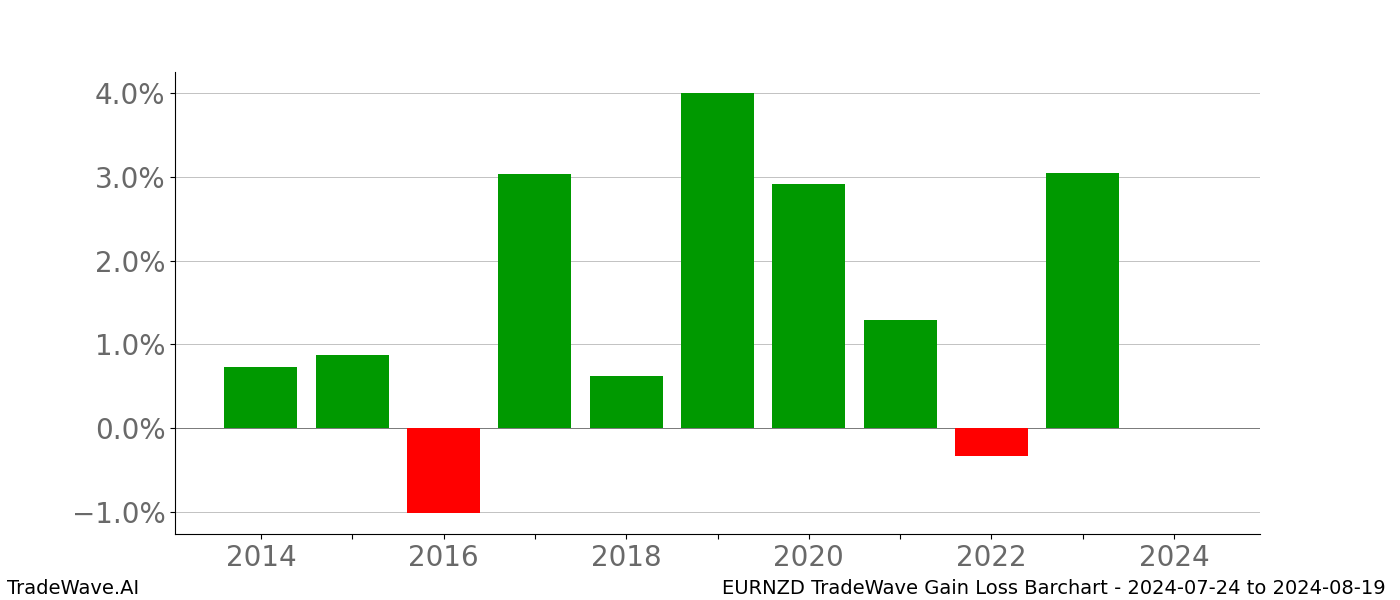 Gain/Loss barchart EURNZD for date range: 2024-07-24 to 2024-08-19 - this chart shows the gain/loss of the TradeWave opportunity for EURNZD buying on 2024-07-24 and selling it on 2024-08-19 - this barchart is showing 10 years of history