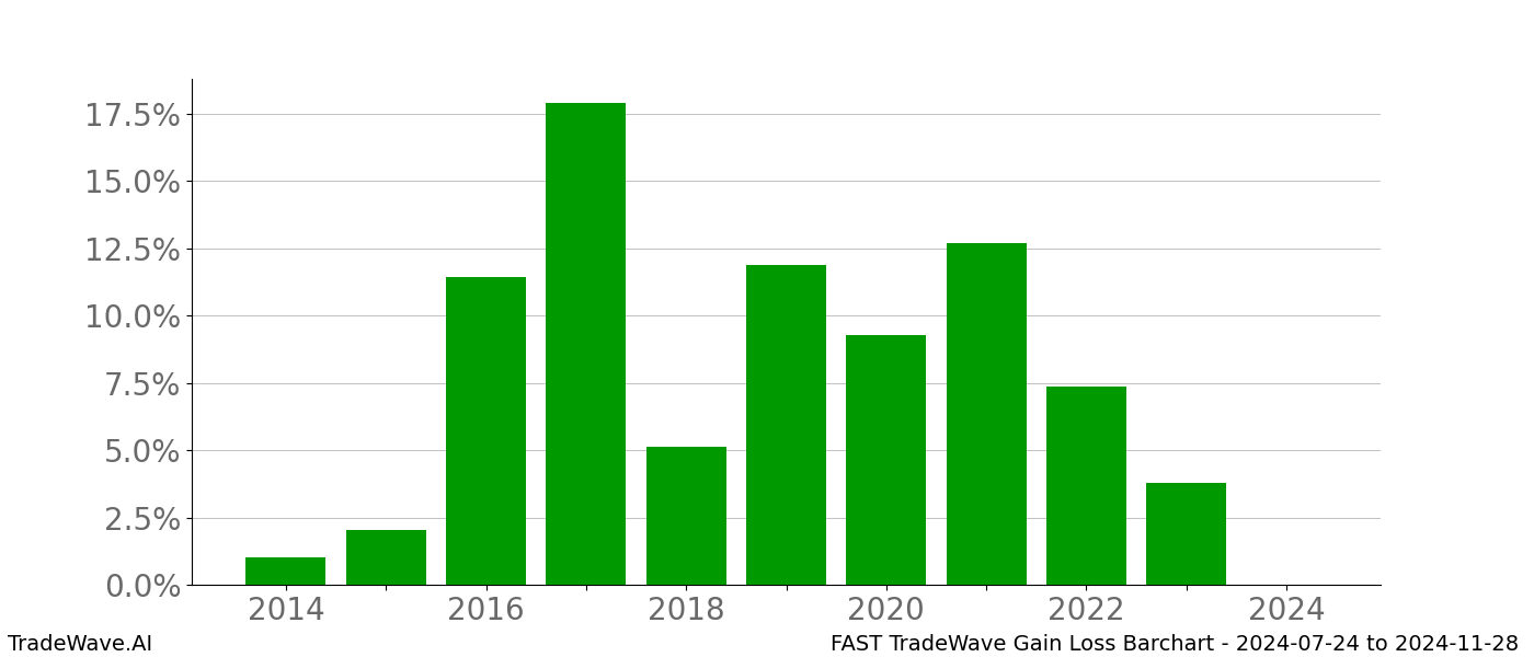 Gain/Loss barchart FAST for date range: 2024-07-24 to 2024-11-28 - this chart shows the gain/loss of the TradeWave opportunity for FAST buying on 2024-07-24 and selling it on 2024-11-28 - this barchart is showing 10 years of history