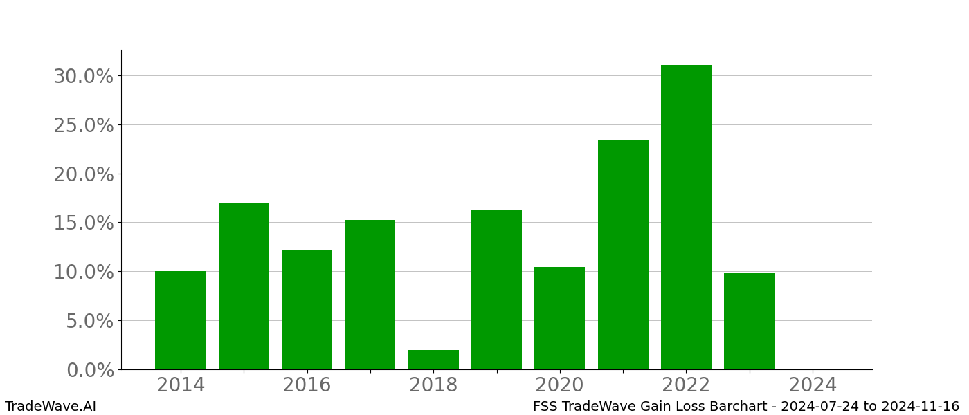 Gain/Loss barchart FSS for date range: 2024-07-24 to 2024-11-16 - this chart shows the gain/loss of the TradeWave opportunity for FSS buying on 2024-07-24 and selling it on 2024-11-16 - this barchart is showing 10 years of history