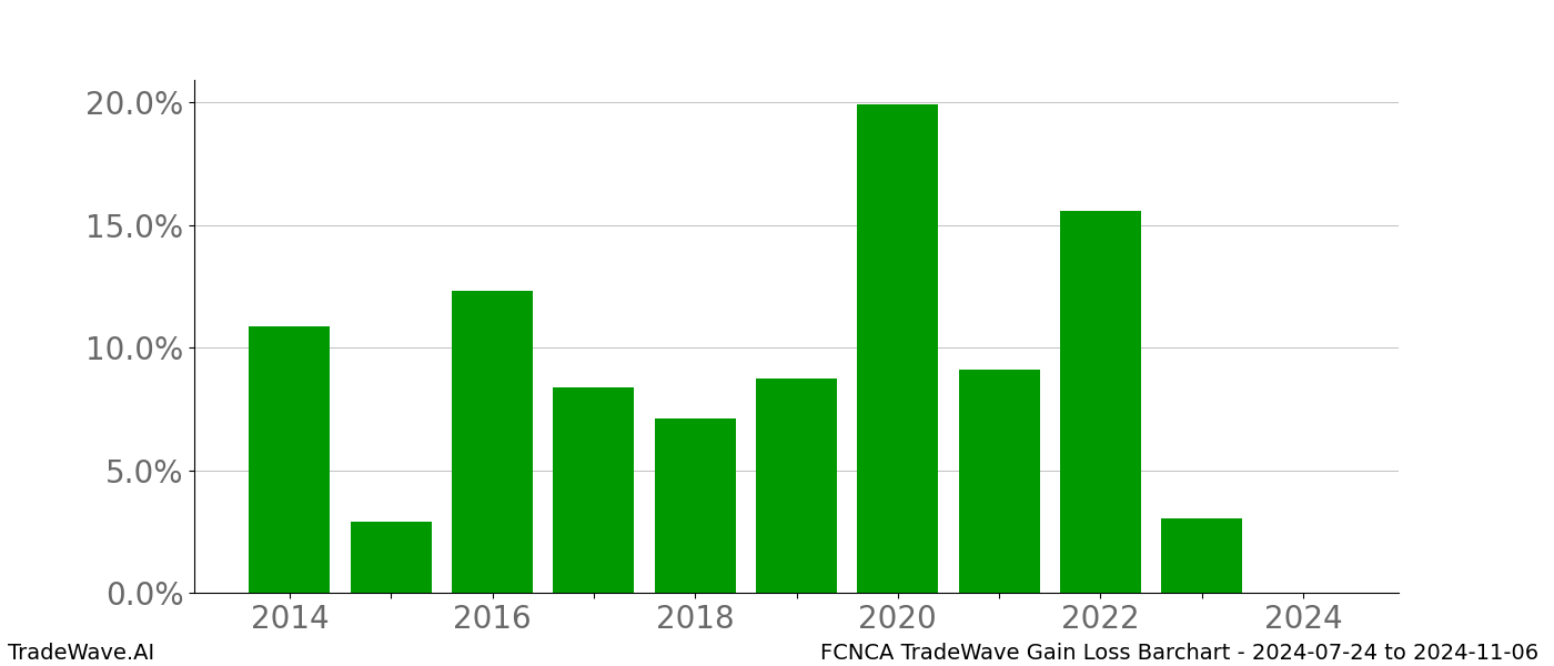 Gain/Loss barchart FCNCA for date range: 2024-07-24 to 2024-11-06 - this chart shows the gain/loss of the TradeWave opportunity for FCNCA buying on 2024-07-24 and selling it on 2024-11-06 - this barchart is showing 10 years of history