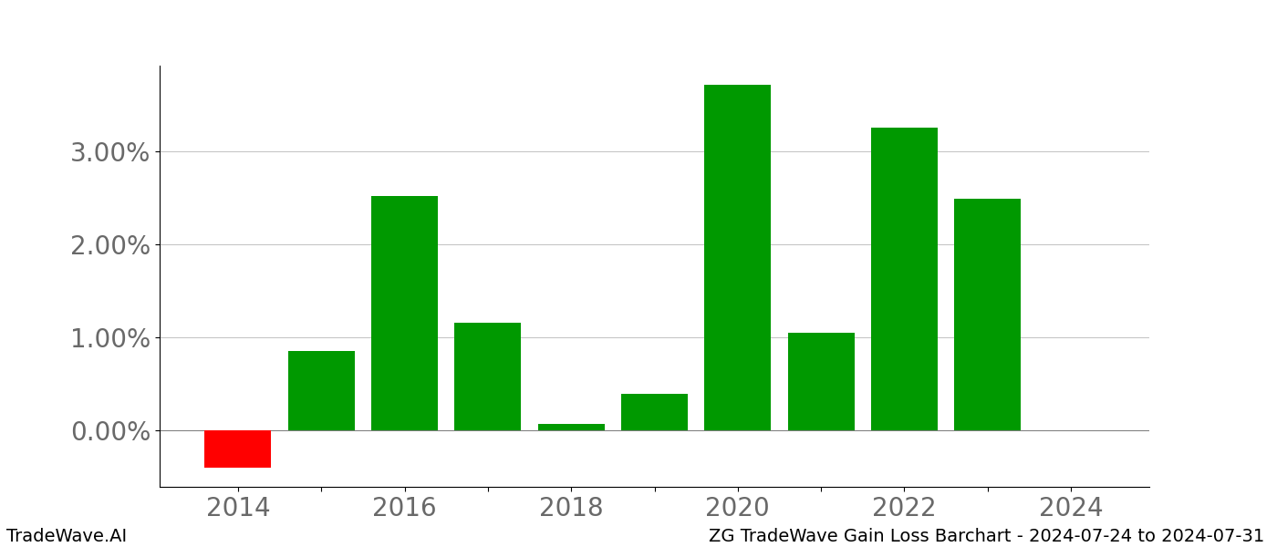 Gain/Loss barchart ZG for date range: 2024-07-24 to 2024-07-31 - this chart shows the gain/loss of the TradeWave opportunity for ZG buying on 2024-07-24 and selling it on 2024-07-31 - this barchart is showing 10 years of history