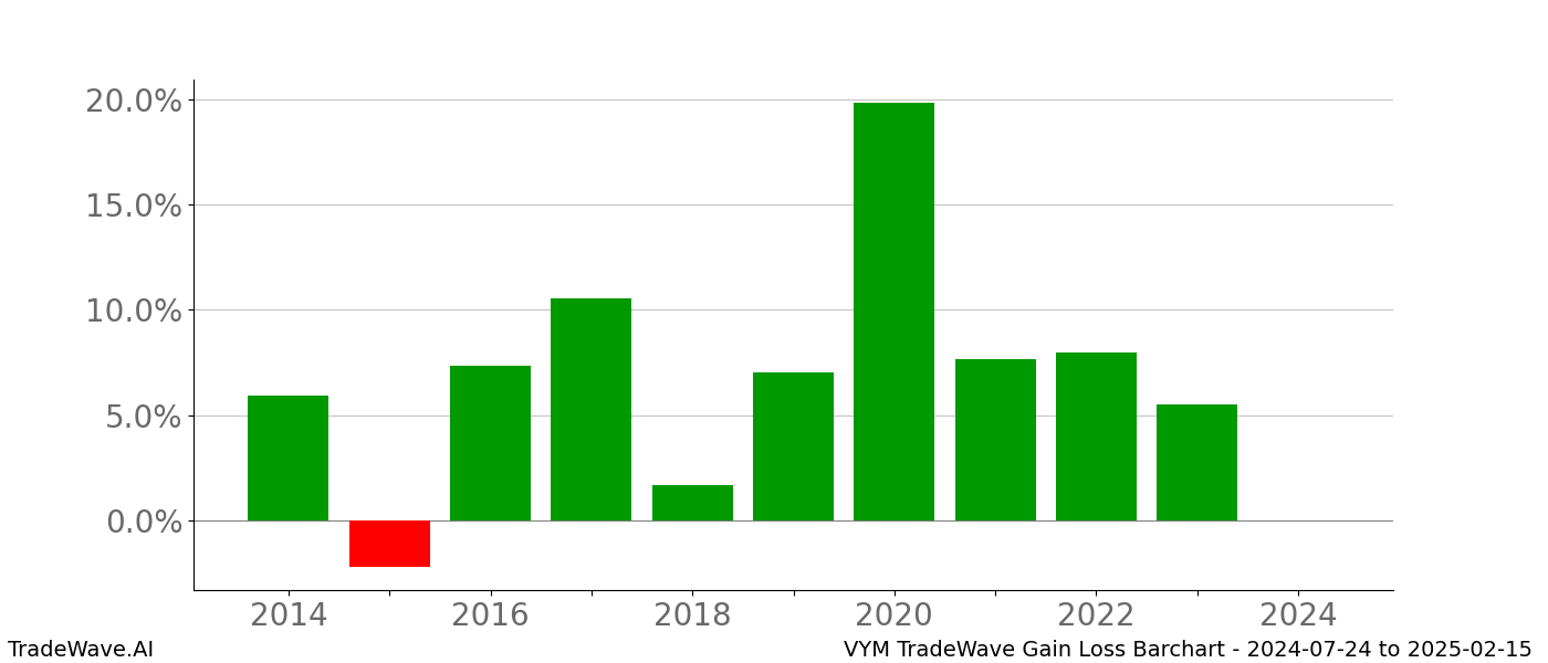 Gain/Loss barchart VYM for date range: 2024-07-24 to 2025-02-15 - this chart shows the gain/loss of the TradeWave opportunity for VYM buying on 2024-07-24 and selling it on 2025-02-15 - this barchart is showing 10 years of history