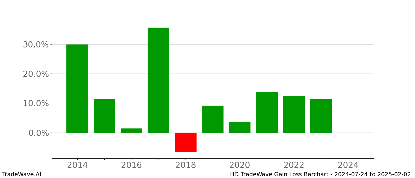 Gain/Loss barchart HD for date range: 2024-07-24 to 2025-02-02 - this chart shows the gain/loss of the TradeWave opportunity for HD buying on 2024-07-24 and selling it on 2025-02-02 - this barchart is showing 10 years of history