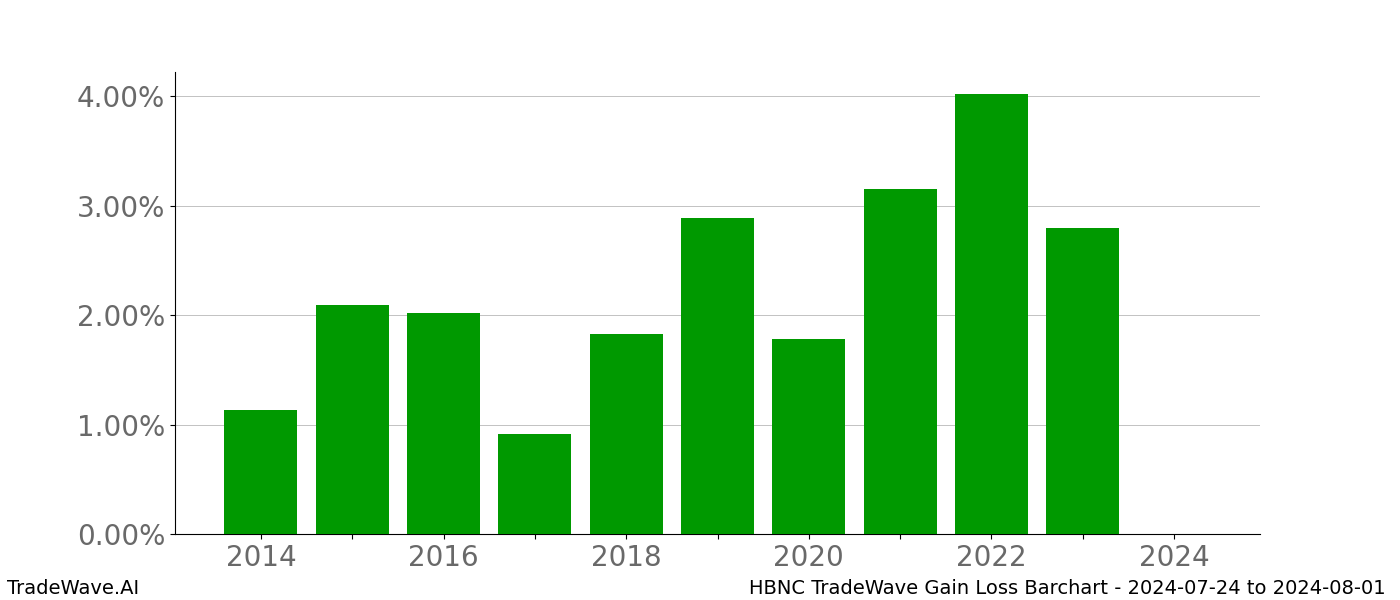 Gain/Loss barchart HBNC for date range: 2024-07-24 to 2024-08-01 - this chart shows the gain/loss of the TradeWave opportunity for HBNC buying on 2024-07-24 and selling it on 2024-08-01 - this barchart is showing 10 years of history