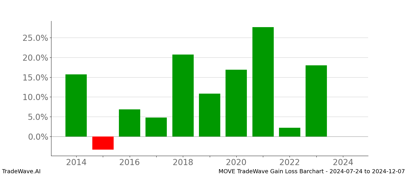 Gain/Loss barchart MOVE for date range: 2024-07-24 to 2024-12-07 - this chart shows the gain/loss of the TradeWave opportunity for MOVE buying on 2024-07-24 and selling it on 2024-12-07 - this barchart is showing 10 years of history