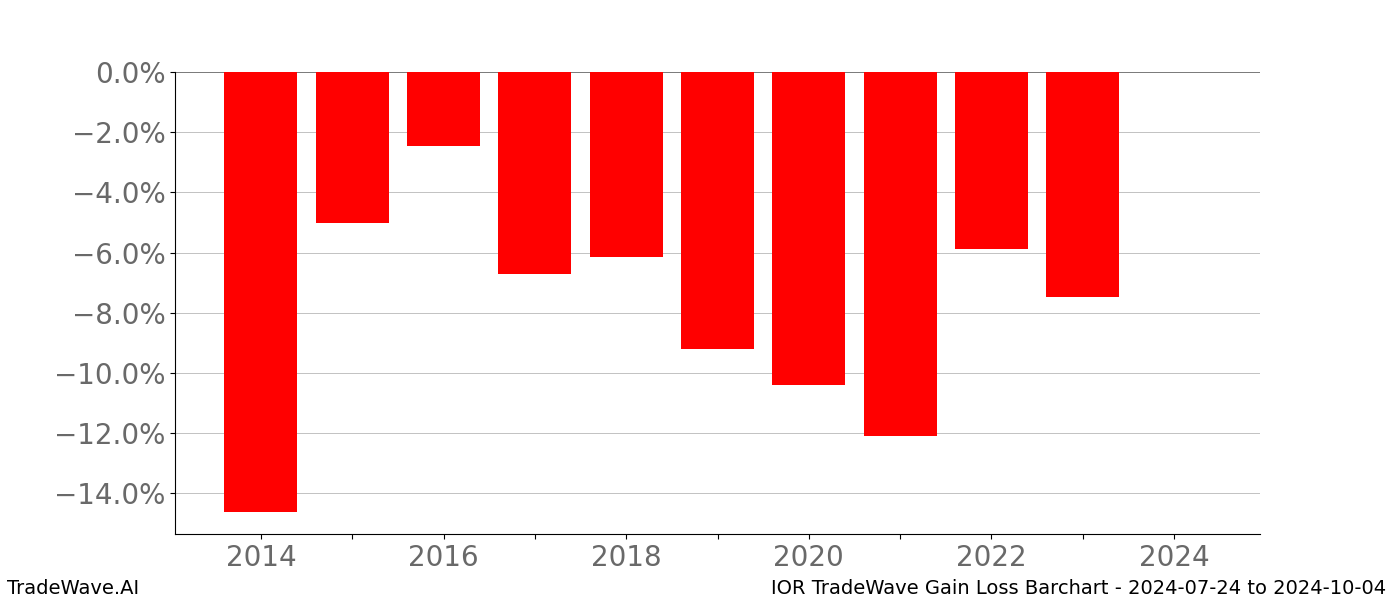 Gain/Loss barchart IOR for date range: 2024-07-24 to 2024-10-04 - this chart shows the gain/loss of the TradeWave opportunity for IOR buying on 2024-07-24 and selling it on 2024-10-04 - this barchart is showing 10 years of history