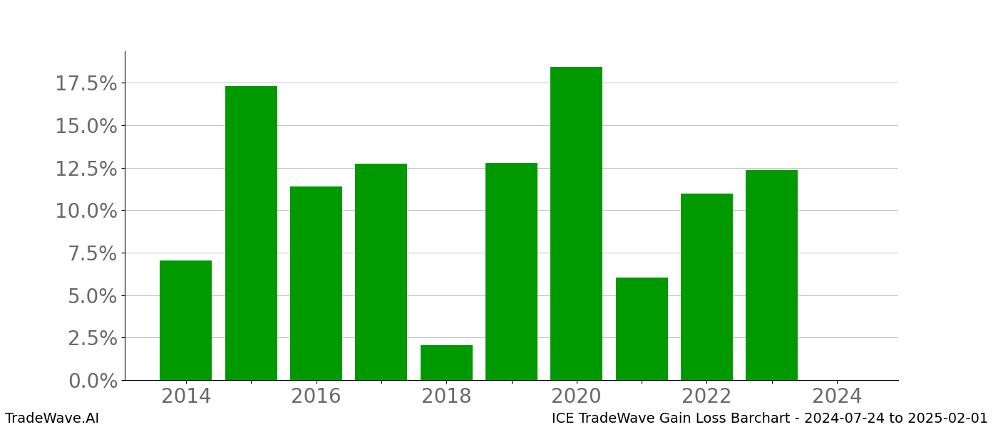 Gain/Loss barchart ICE for date range: 2024-07-24 to 2025-02-01 - this chart shows the gain/loss of the TradeWave opportunity for ICE buying on 2024-07-24 and selling it on 2025-02-01 - this barchart is showing 10 years of history