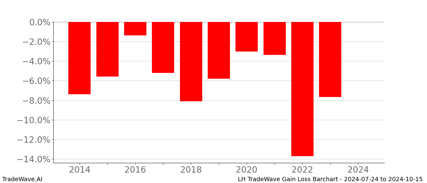Gain/Loss barchart LH for date range: 2024-07-24 to 2024-10-15 - this chart shows the gain/loss of the TradeWave opportunity for LH buying on 2024-07-24 and selling it on 2024-10-15 - this barchart is showing 10 years of history
