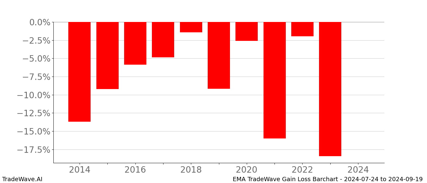 Gain/Loss barchart EMA for date range: 2024-07-24 to 2024-09-19 - this chart shows the gain/loss of the TradeWave opportunity for EMA buying on 2024-07-24 and selling it on 2024-09-19 - this barchart is showing 10 years of history