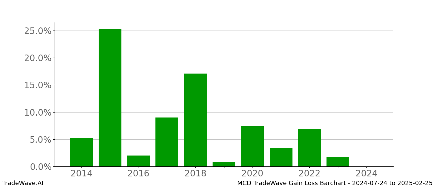 Gain/Loss barchart MCD for date range: 2024-07-24 to 2025-02-25 - this chart shows the gain/loss of the TradeWave opportunity for MCD buying on 2024-07-24 and selling it on 2025-02-25 - this barchart is showing 10 years of history