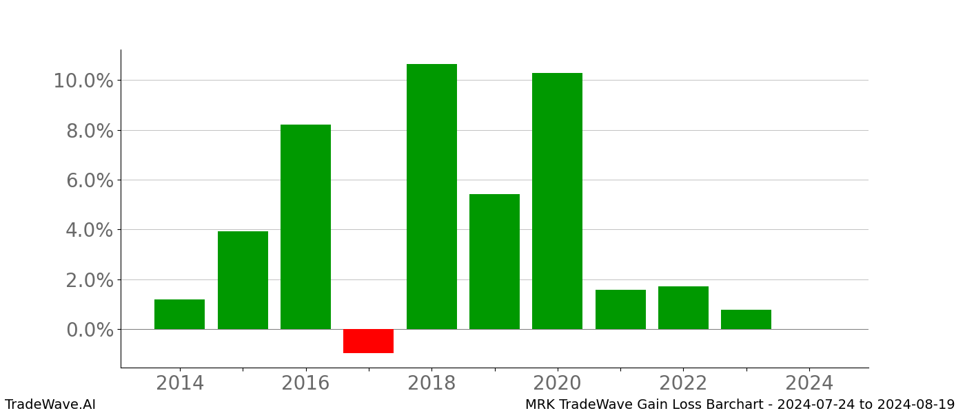 Gain/Loss barchart MRK for date range: 2024-07-24 to 2024-08-19 - this chart shows the gain/loss of the TradeWave opportunity for MRK buying on 2024-07-24 and selling it on 2024-08-19 - this barchart is showing 10 years of history