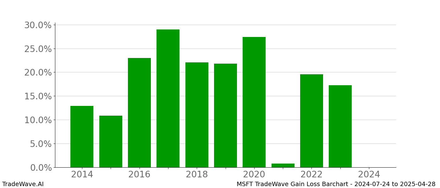 Gain/Loss barchart MSFT for date range: 2024-07-24 to 2025-04-28 - this chart shows the gain/loss of the TradeWave opportunity for MSFT buying on 2024-07-24 and selling it on 2025-04-28 - this barchart is showing 10 years of history