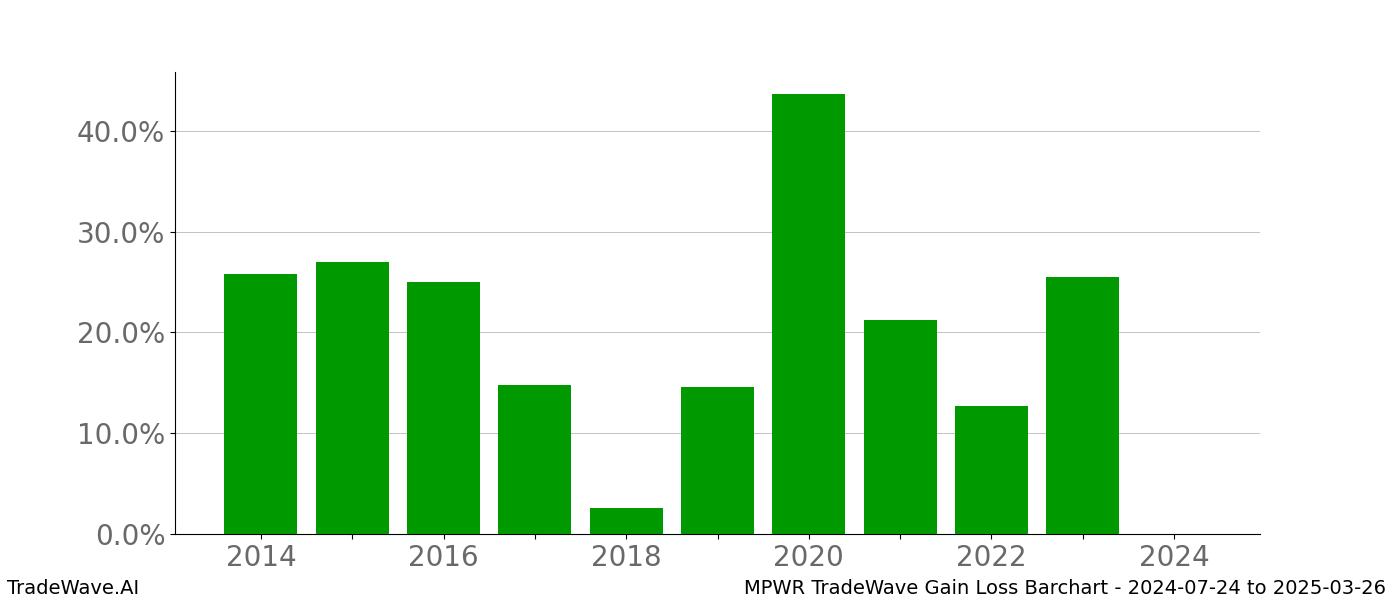 Gain/Loss barchart MPWR for date range: 2024-07-24 to 2025-03-26 - this chart shows the gain/loss of the TradeWave opportunity for MPWR buying on 2024-07-24 and selling it on 2025-03-26 - this barchart is showing 10 years of history