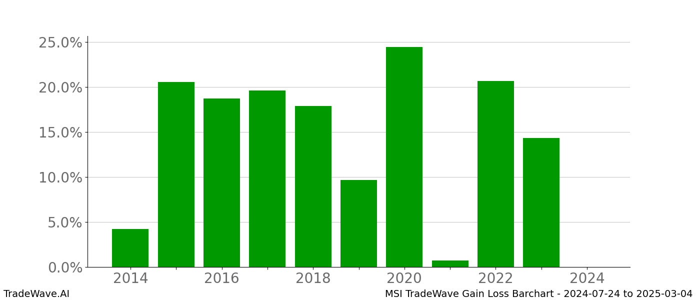 Gain/Loss barchart MSI for date range: 2024-07-24 to 2025-03-04 - this chart shows the gain/loss of the TradeWave opportunity for MSI buying on 2024-07-24 and selling it on 2025-03-04 - this barchart is showing 10 years of history