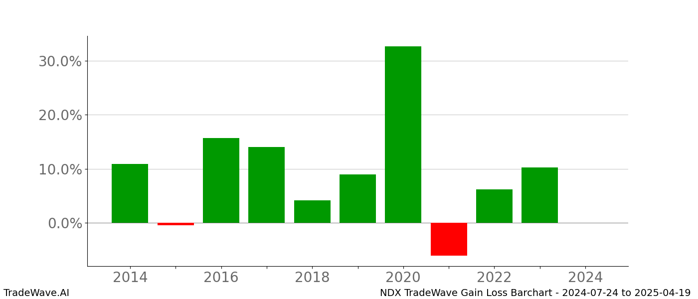 Gain/Loss barchart NDX for date range: 2024-07-24 to 2025-04-19 - this chart shows the gain/loss of the TradeWave opportunity for NDX buying on 2024-07-24 and selling it on 2025-04-19 - this barchart is showing 10 years of history