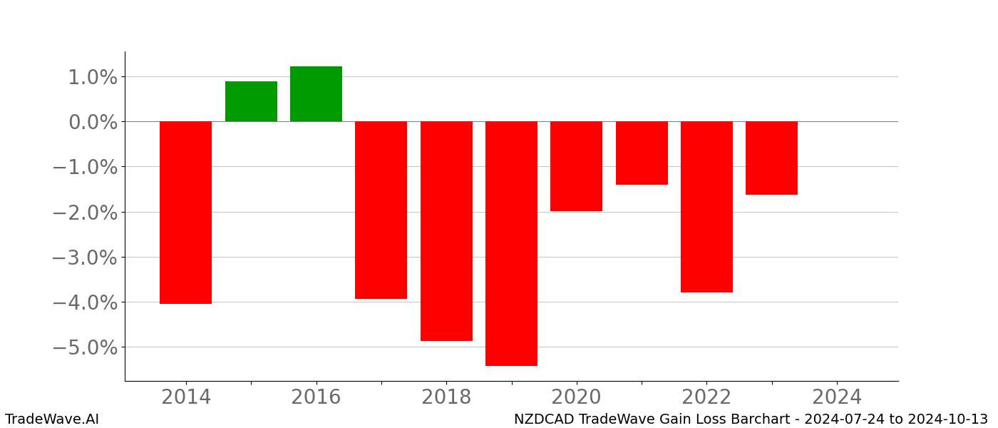 Gain/Loss barchart NZDCAD for date range: 2024-07-24 to 2024-10-13 - this chart shows the gain/loss of the TradeWave opportunity for NZDCAD buying on 2024-07-24 and selling it on 2024-10-13 - this barchart is showing 10 years of history