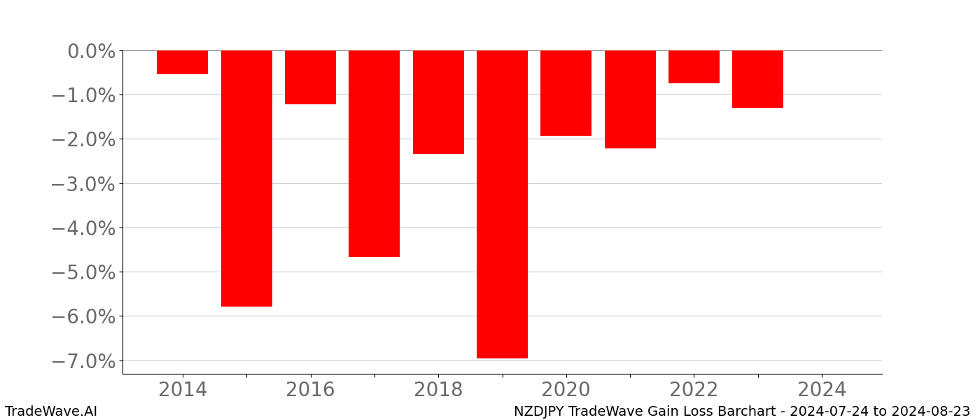Gain/Loss barchart NZDJPY for date range: 2024-07-24 to 2024-08-23 - this chart shows the gain/loss of the TradeWave opportunity for NZDJPY buying on 2024-07-24 and selling it on 2024-08-23 - this barchart is showing 10 years of history