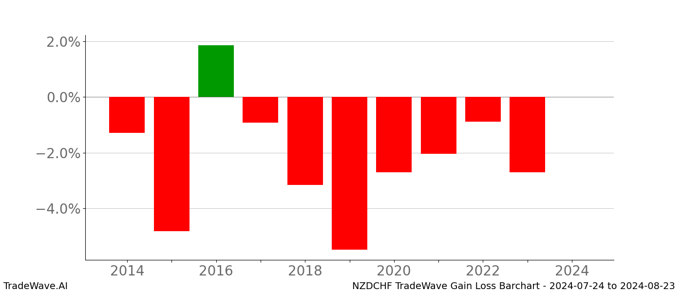 Gain/Loss barchart NZDCHF for date range: 2024-07-24 to 2024-08-23 - this chart shows the gain/loss of the TradeWave opportunity for NZDCHF buying on 2024-07-24 and selling it on 2024-08-23 - this barchart is showing 10 years of history