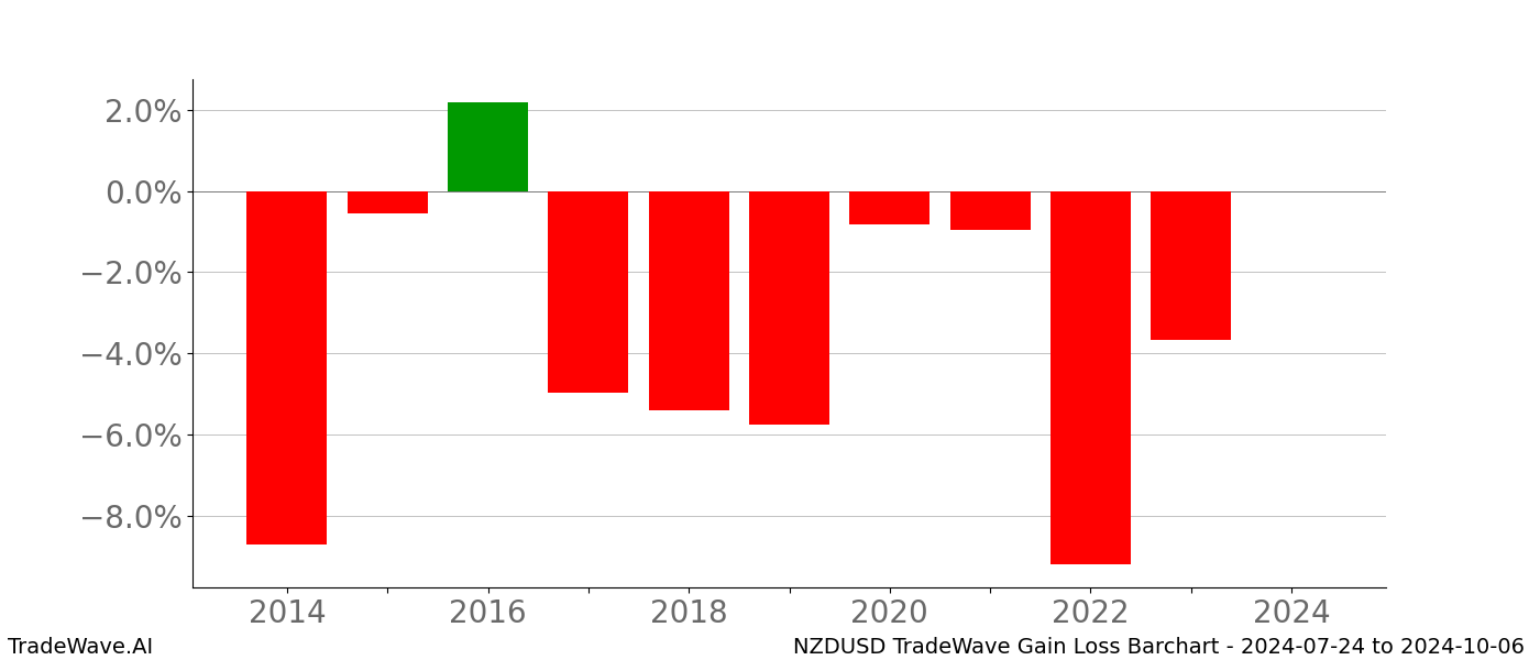 Gain/Loss barchart NZDUSD for date range: 2024-07-24 to 2024-10-06 - this chart shows the gain/loss of the TradeWave opportunity for NZDUSD buying on 2024-07-24 and selling it on 2024-10-06 - this barchart is showing 10 years of history