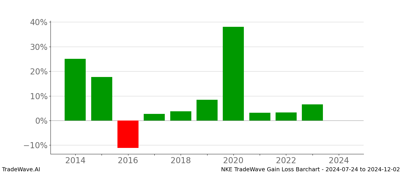 Gain/Loss barchart NKE for date range: 2024-07-24 to 2024-12-02 - this chart shows the gain/loss of the TradeWave opportunity for NKE buying on 2024-07-24 and selling it on 2024-12-02 - this barchart is showing 10 years of history