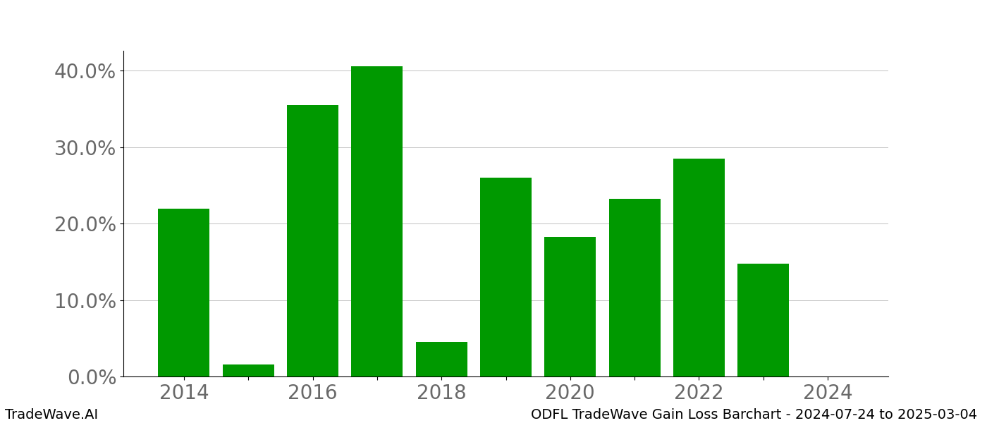 Gain/Loss barchart ODFL for date range: 2024-07-24 to 2025-03-04 - this chart shows the gain/loss of the TradeWave opportunity for ODFL buying on 2024-07-24 and selling it on 2025-03-04 - this barchart is showing 10 years of history