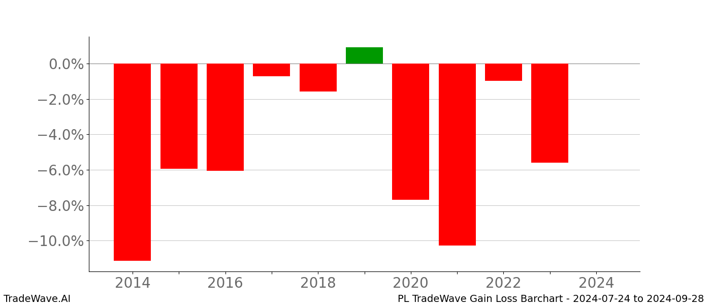 Gain/Loss barchart PL for date range: 2024-07-24 to 2024-09-28 - this chart shows the gain/loss of the TradeWave opportunity for PL buying on 2024-07-24 and selling it on 2024-09-28 - this barchart is showing 10 years of history