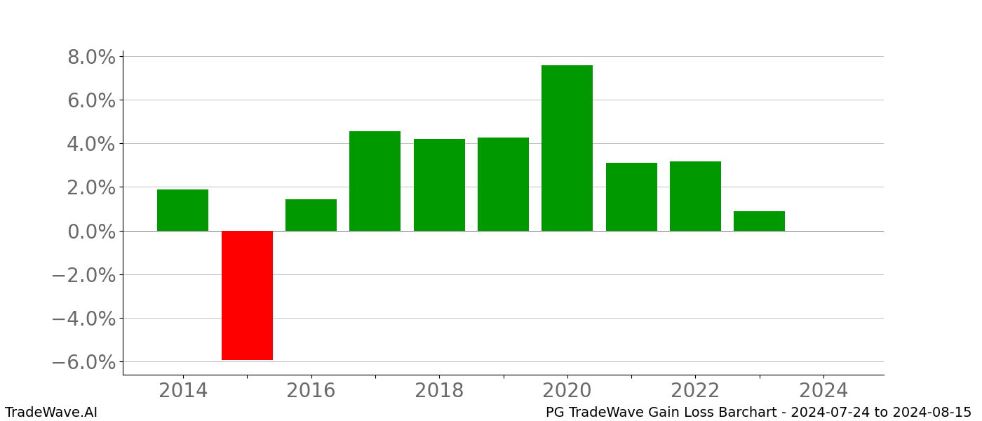Gain/Loss barchart PG for date range: 2024-07-24 to 2024-08-15 - this chart shows the gain/loss of the TradeWave opportunity for PG buying on 2024-07-24 and selling it on 2024-08-15 - this barchart is showing 10 years of history