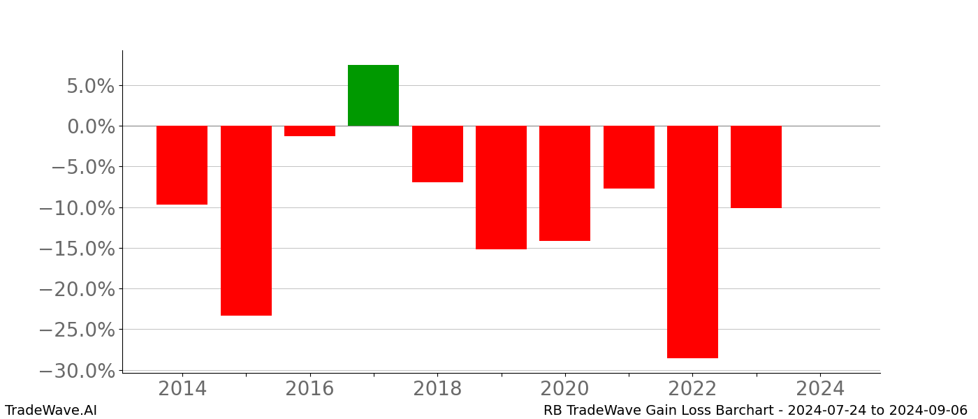 Gain/Loss barchart RB for date range: 2024-07-24 to 2024-09-06 - this chart shows the gain/loss of the TradeWave opportunity for RB buying on 2024-07-24 and selling it on 2024-09-06 - this barchart is showing 10 years of history