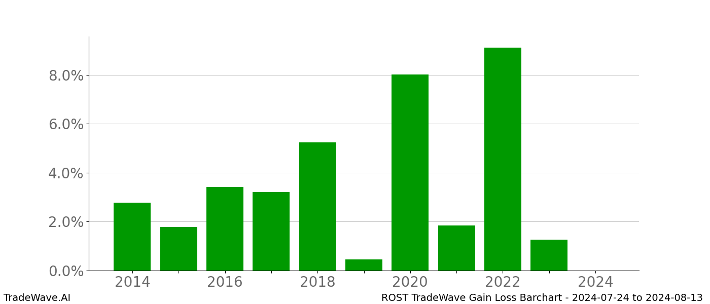 Gain/Loss barchart ROST for date range: 2024-07-24 to 2024-08-13 - this chart shows the gain/loss of the TradeWave opportunity for ROST buying on 2024-07-24 and selling it on 2024-08-13 - this barchart is showing 10 years of history