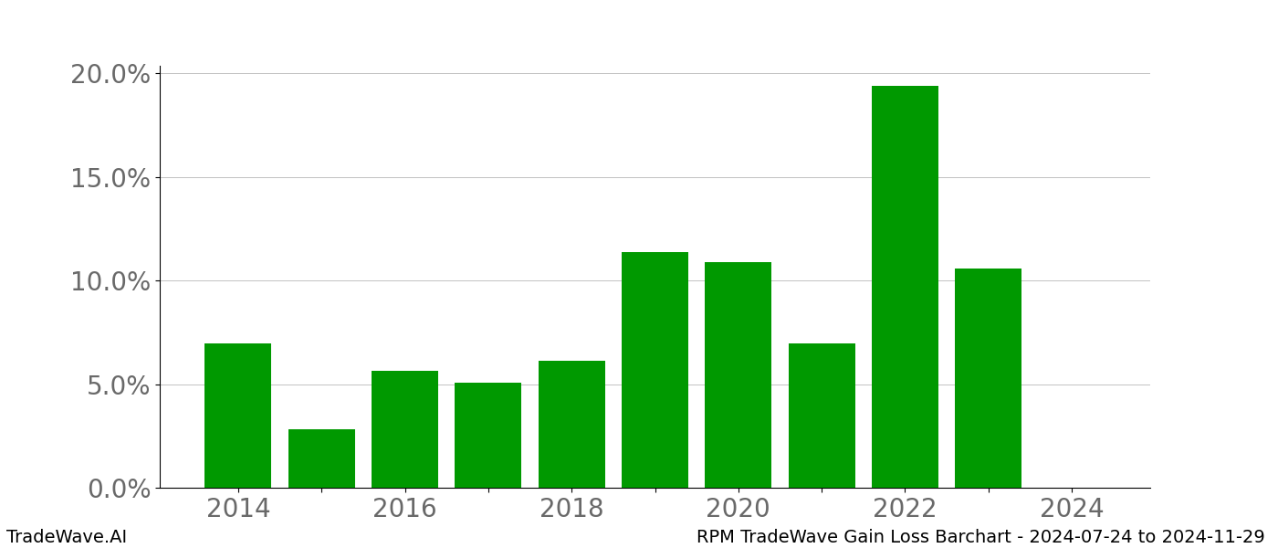 Gain/Loss barchart RPM for date range: 2024-07-24 to 2024-11-29 - this chart shows the gain/loss of the TradeWave opportunity for RPM buying on 2024-07-24 and selling it on 2024-11-29 - this barchart is showing 10 years of history