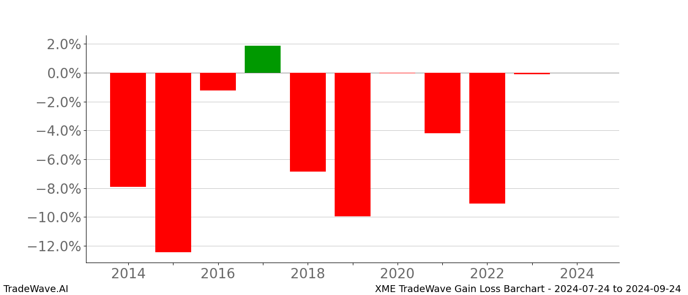 Gain/Loss barchart XME for date range: 2024-07-24 to 2024-09-24 - this chart shows the gain/loss of the TradeWave opportunity for XME buying on 2024-07-24 and selling it on 2024-09-24 - this barchart is showing 10 years of history