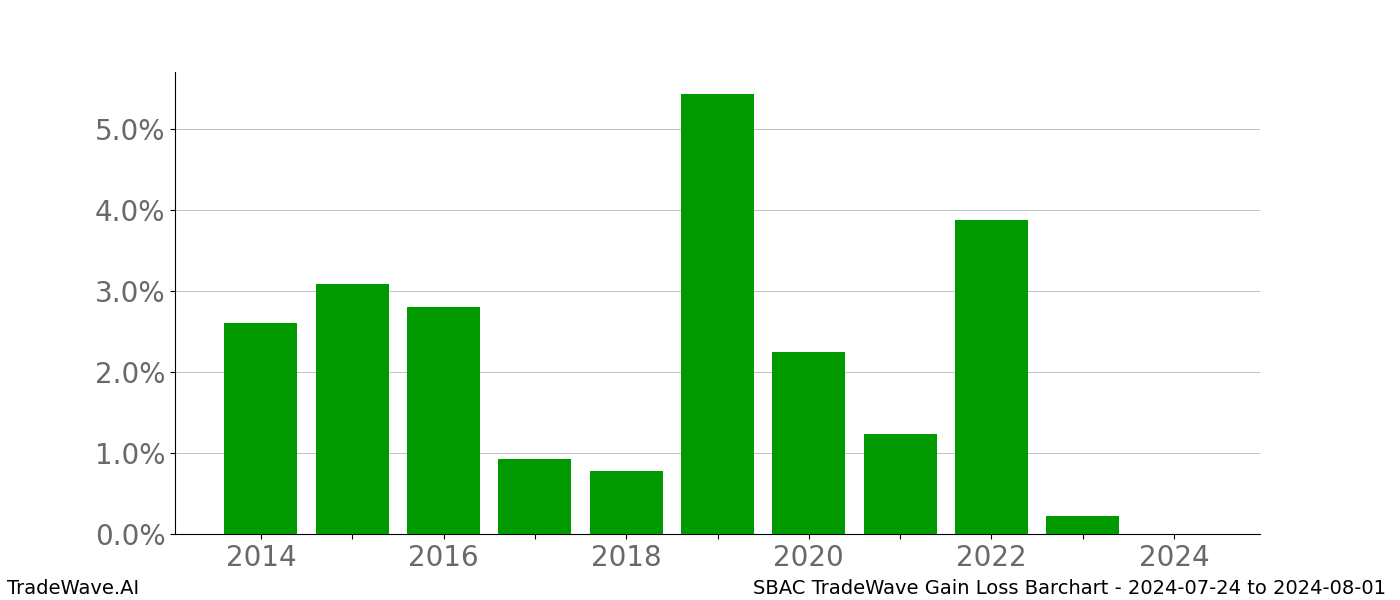 Gain/Loss barchart SBAC for date range: 2024-07-24 to 2024-08-01 - this chart shows the gain/loss of the TradeWave opportunity for SBAC buying on 2024-07-24 and selling it on 2024-08-01 - this barchart is showing 10 years of history