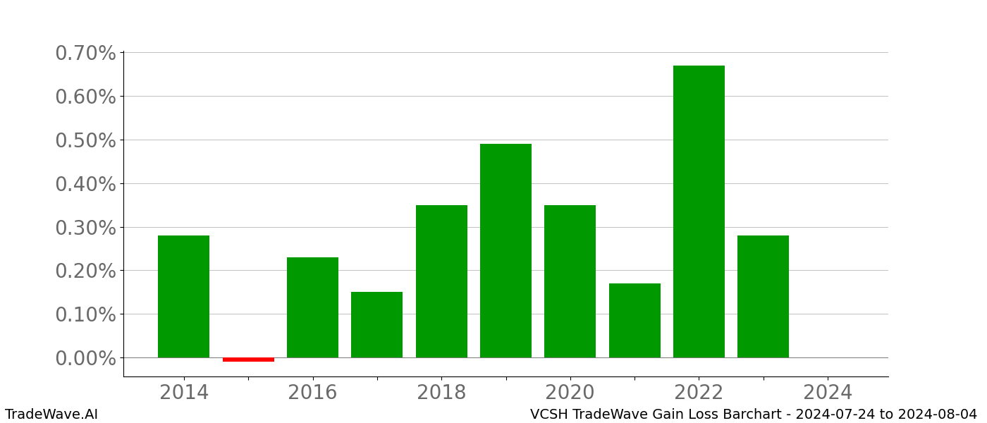 Gain/Loss barchart VCSH for date range: 2024-07-24 to 2024-08-04 - this chart shows the gain/loss of the TradeWave opportunity for VCSH buying on 2024-07-24 and selling it on 2024-08-04 - this barchart is showing 10 years of history