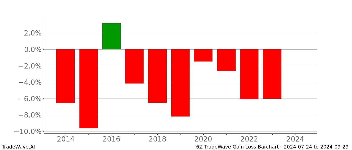 Gain/Loss barchart 6Z for date range: 2024-07-24 to 2024-09-29 - this chart shows the gain/loss of the TradeWave opportunity for 6Z buying on 2024-07-24 and selling it on 2024-09-29 - this barchart is showing 10 years of history