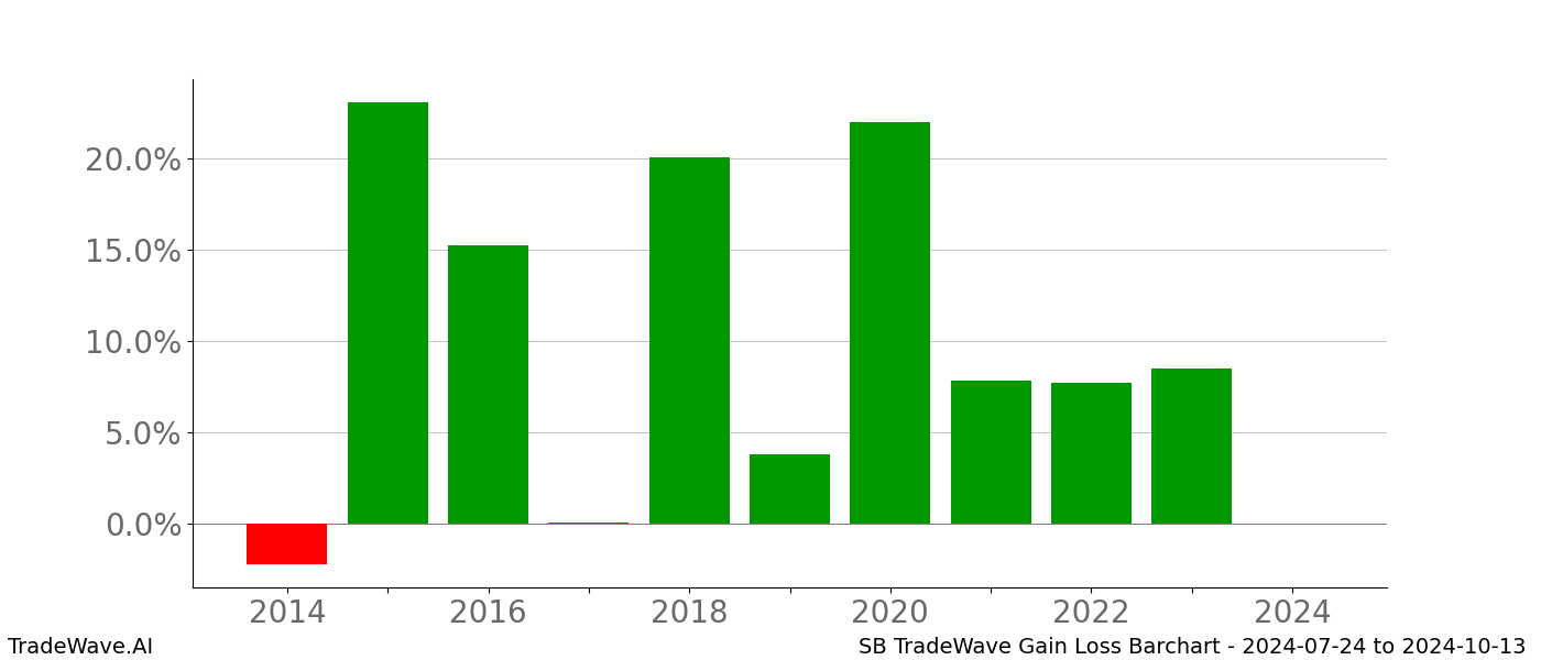 Gain/Loss barchart SB for date range: 2024-07-24 to 2024-10-13 - this chart shows the gain/loss of the TradeWave opportunity for SB buying on 2024-07-24 and selling it on 2024-10-13 - this barchart is showing 10 years of history